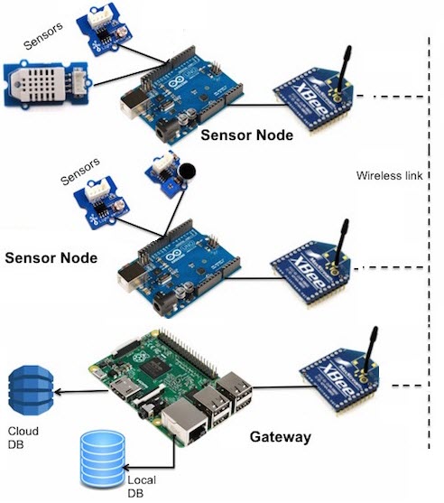 Muntatge d’una xarxa de sensors sense fils (WSN) amb Raspberry Pi (miniPC) i Arduino